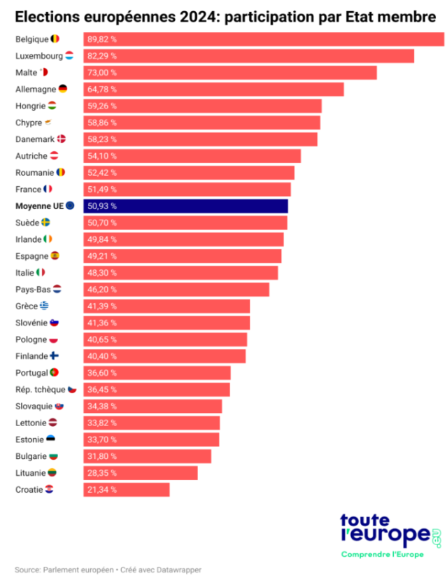 taux de participation